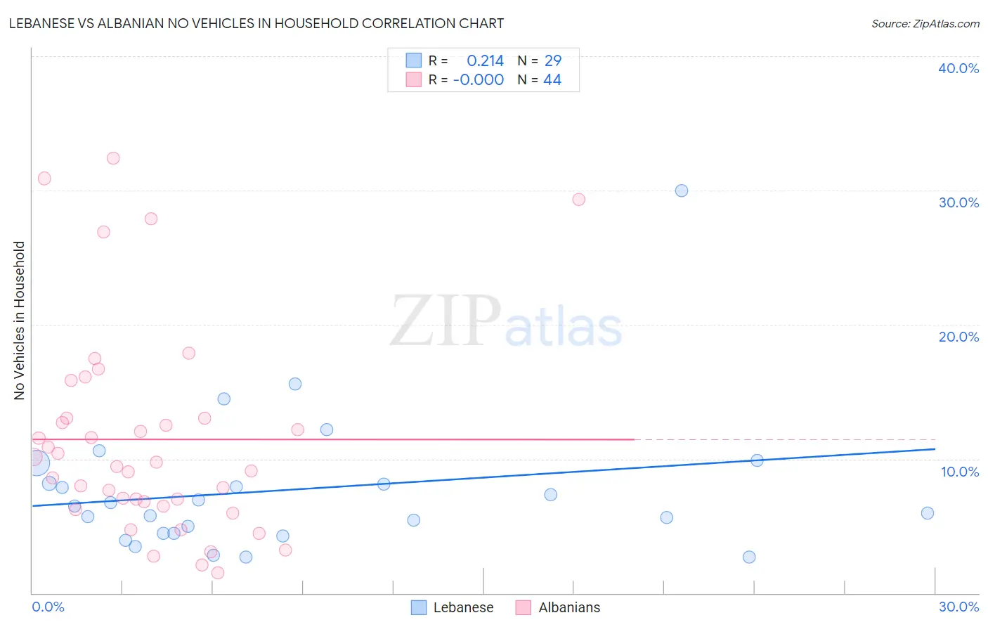 Lebanese vs Albanian No Vehicles in Household