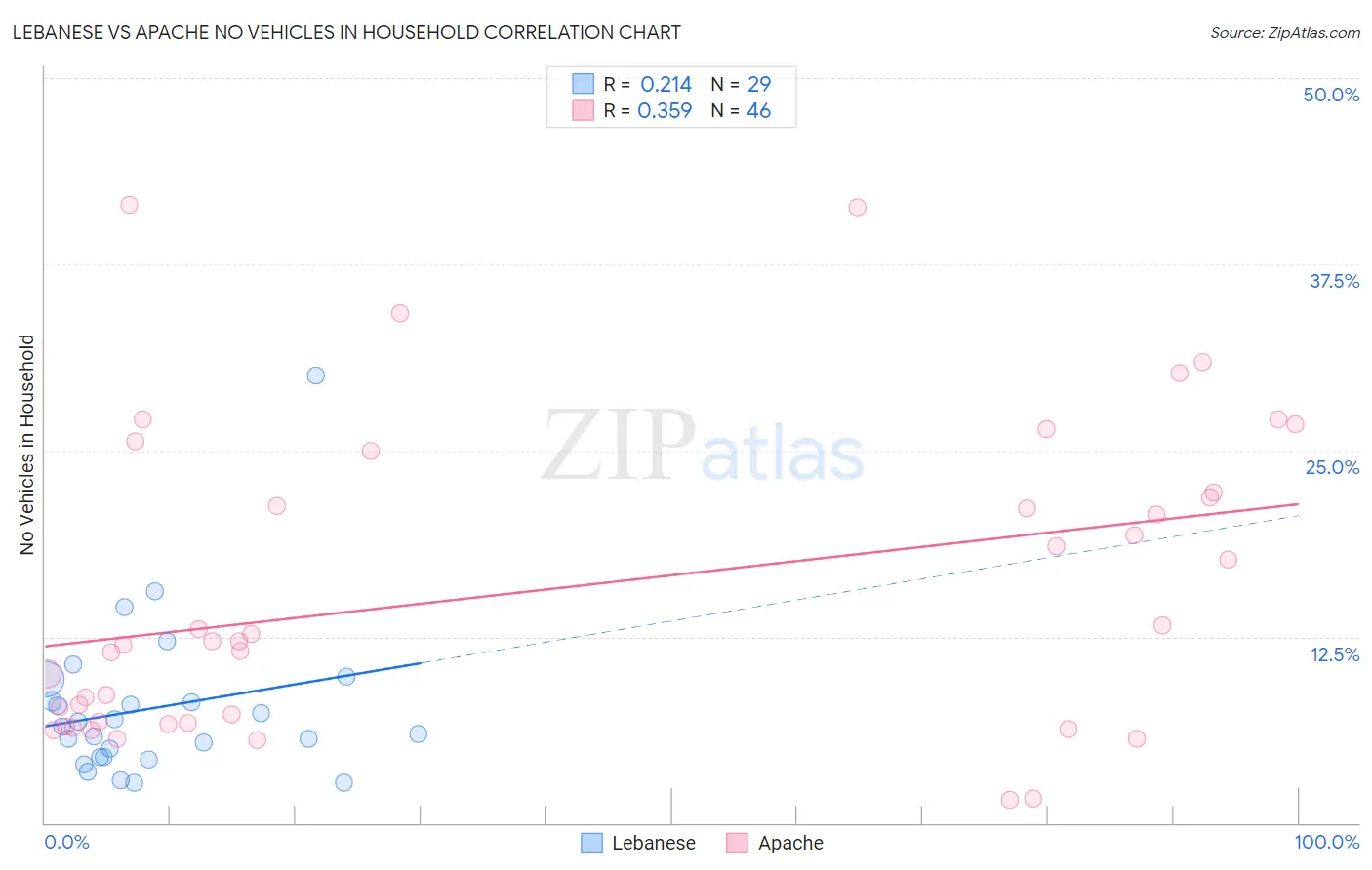 Lebanese vs Apache No Vehicles in Household