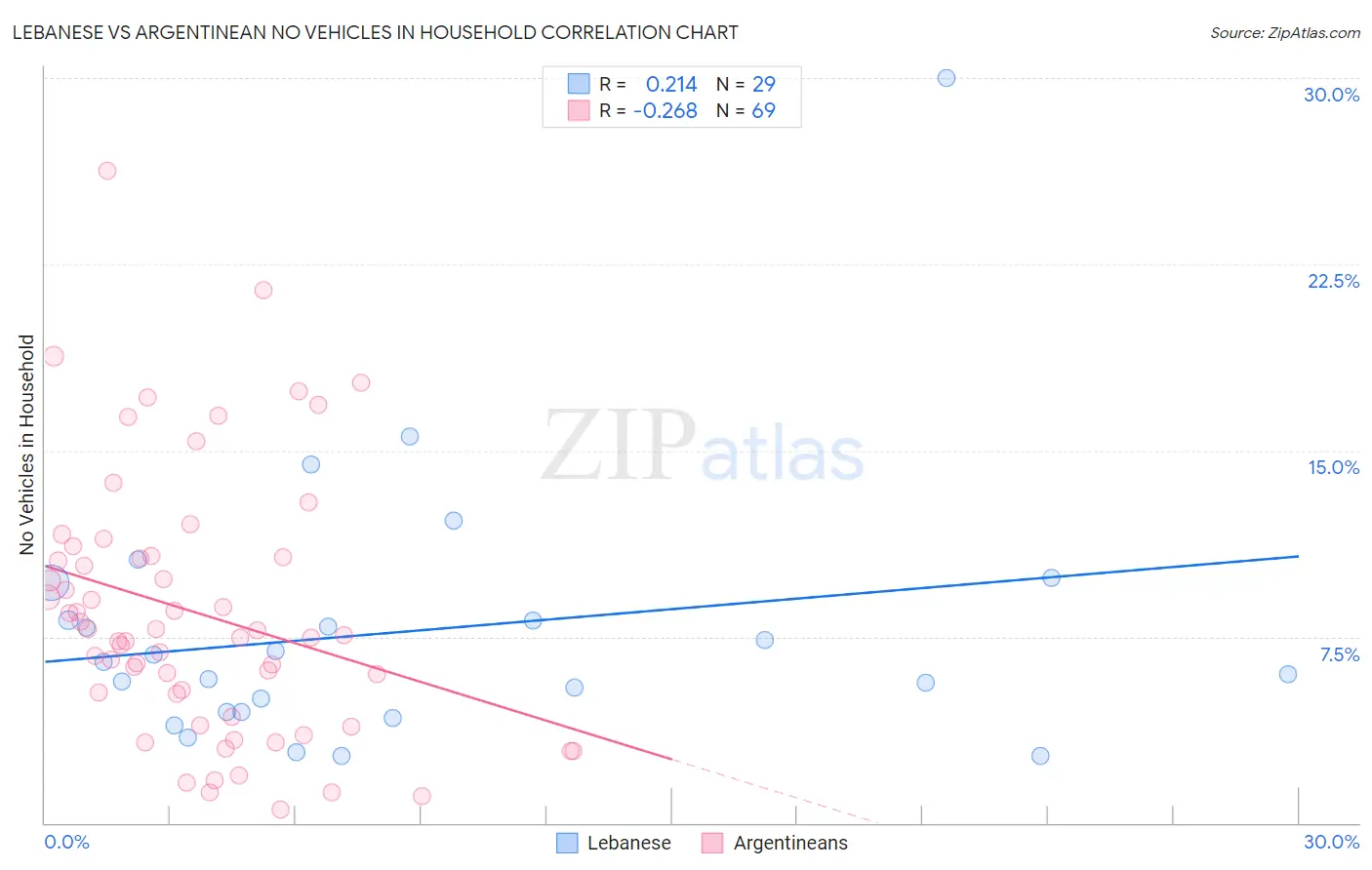 Lebanese vs Argentinean No Vehicles in Household