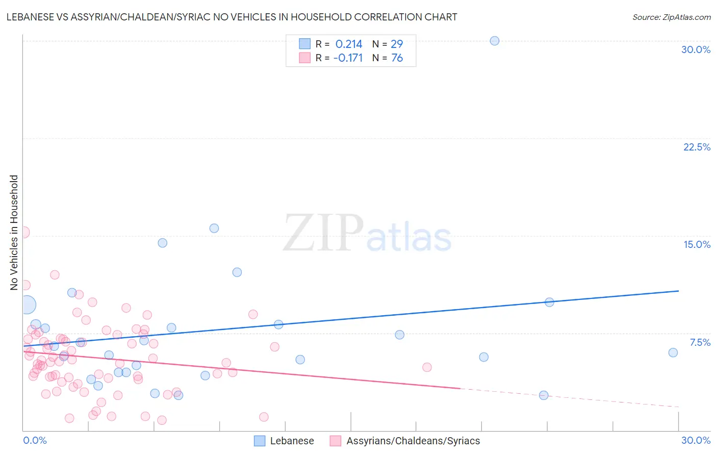 Lebanese vs Assyrian/Chaldean/Syriac No Vehicles in Household