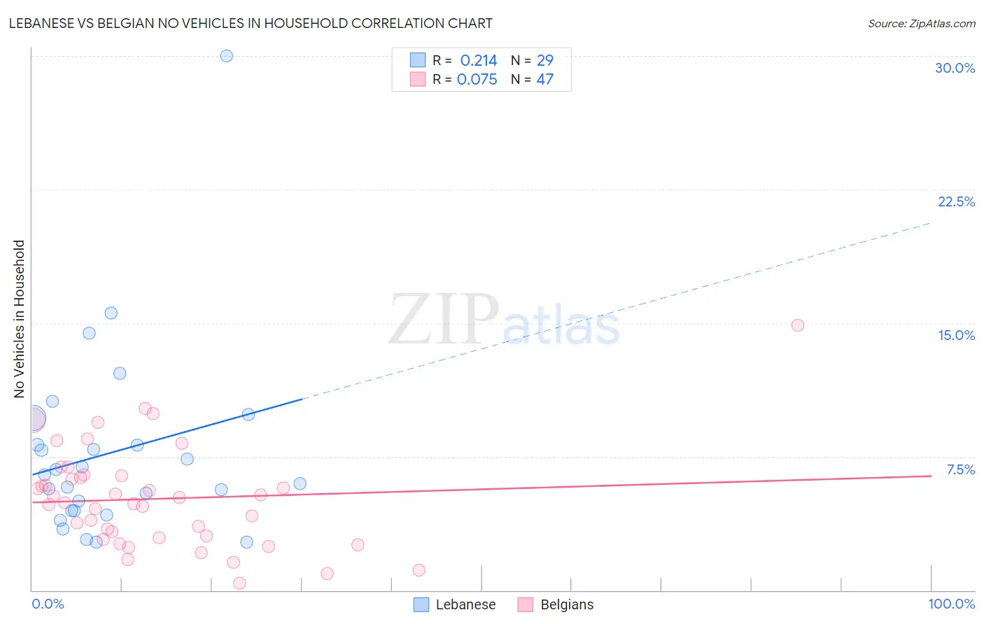 Lebanese vs Belgian No Vehicles in Household