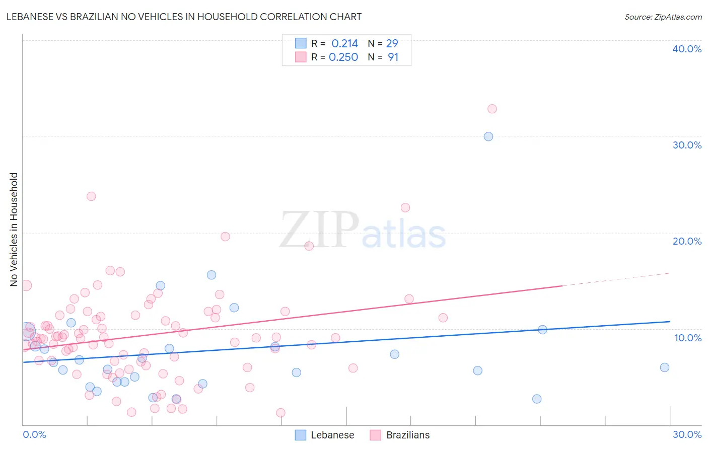 Lebanese vs Brazilian No Vehicles in Household