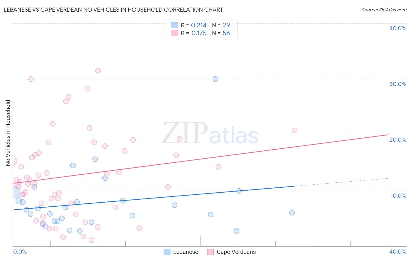 Lebanese vs Cape Verdean No Vehicles in Household