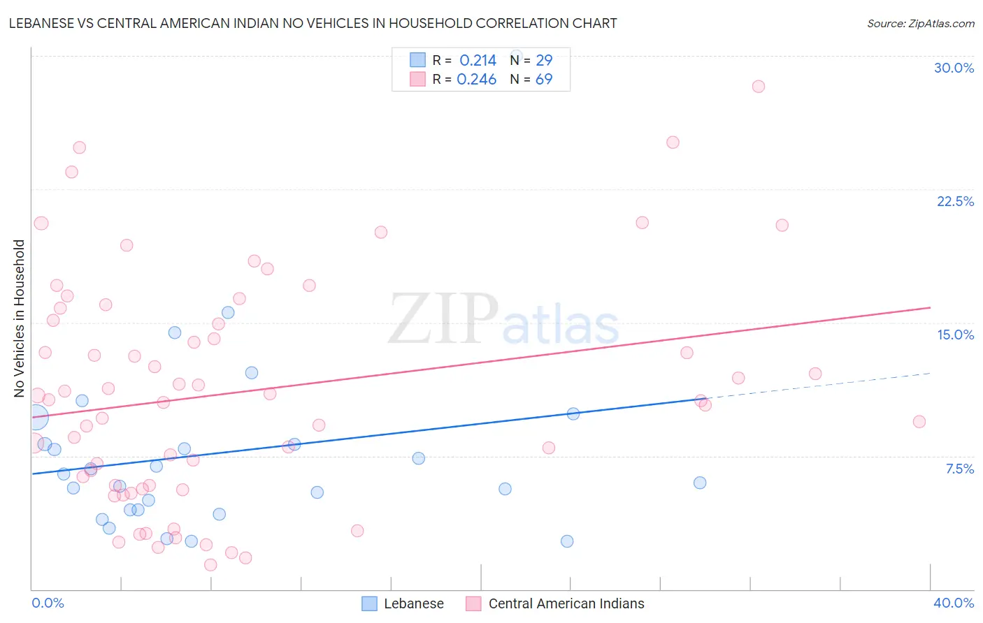 Lebanese vs Central American Indian No Vehicles in Household