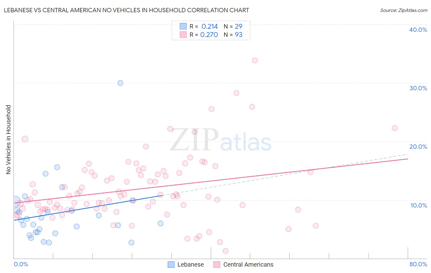 Lebanese vs Central American No Vehicles in Household