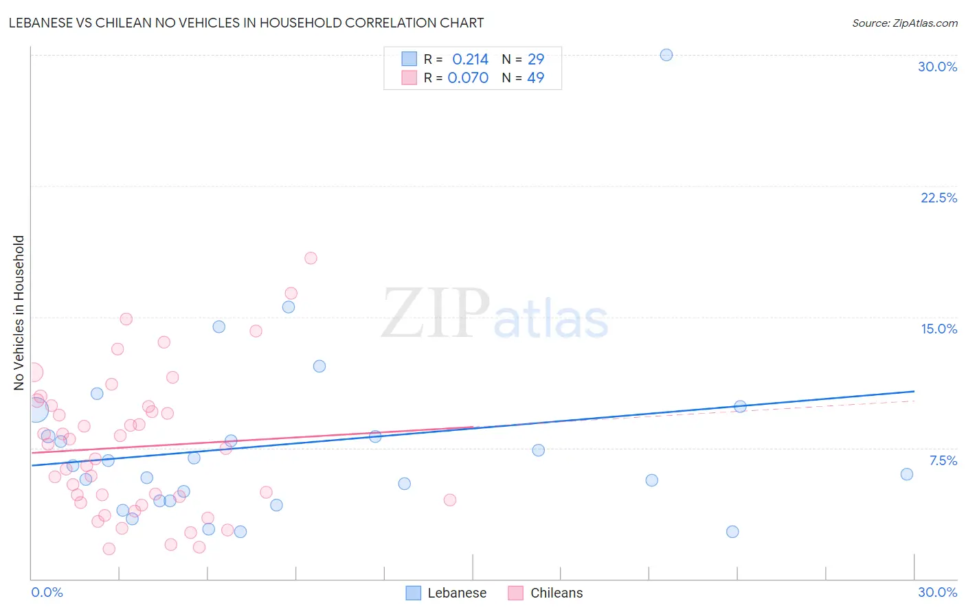 Lebanese vs Chilean No Vehicles in Household