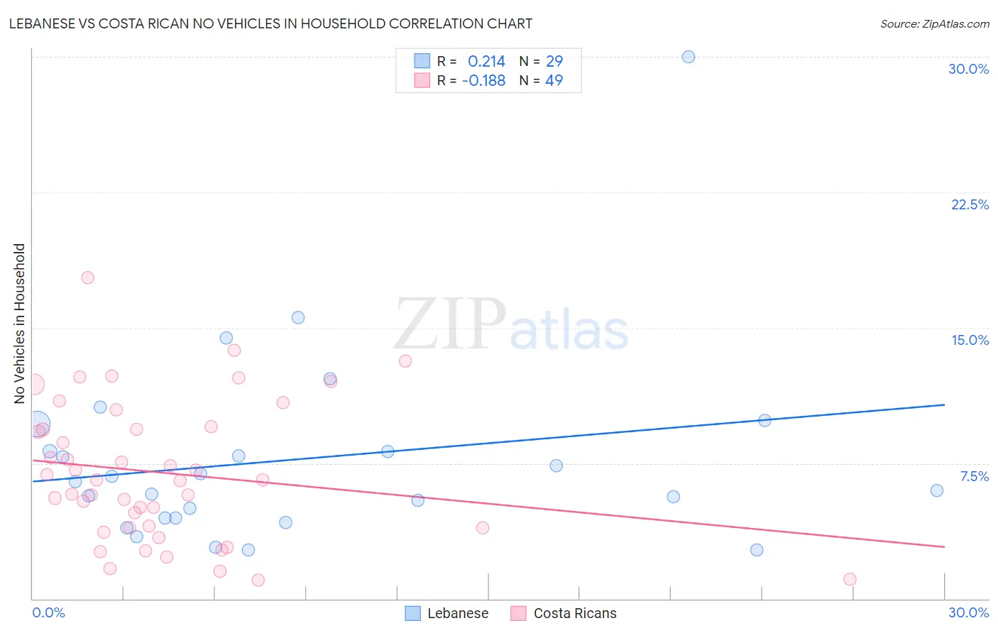 Lebanese vs Costa Rican No Vehicles in Household
