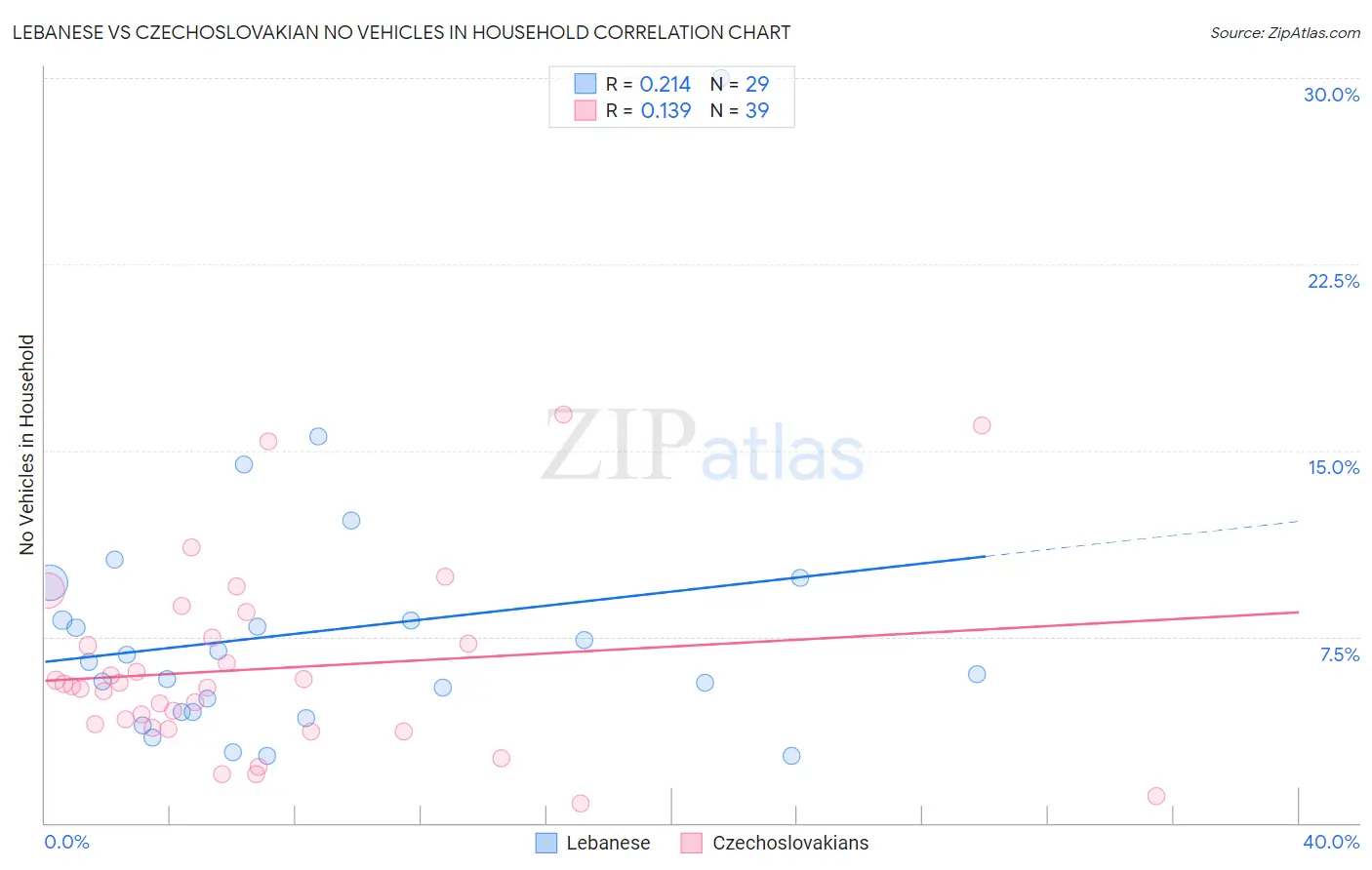 Lebanese vs Czechoslovakian No Vehicles in Household