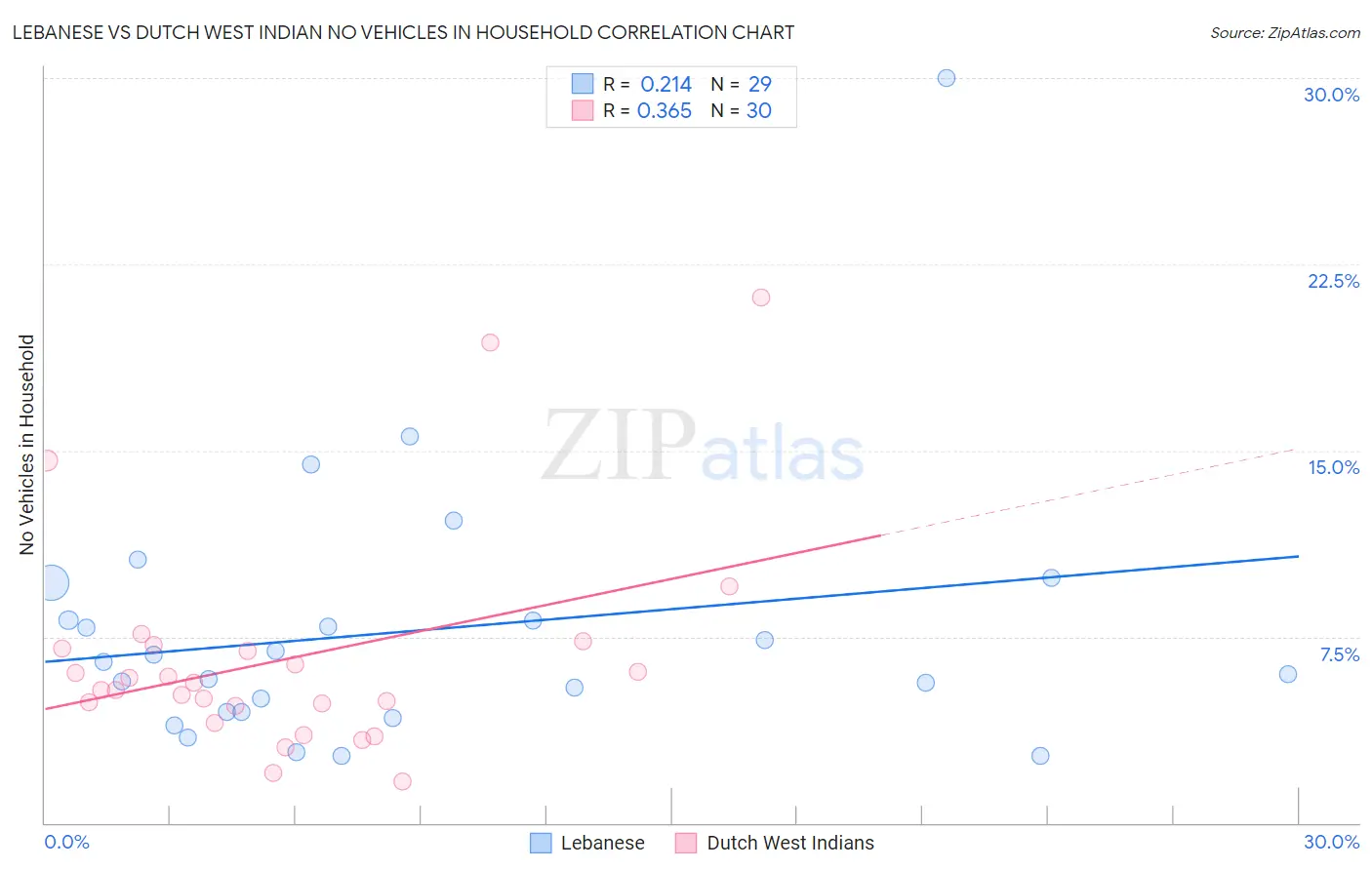 Lebanese vs Dutch West Indian No Vehicles in Household