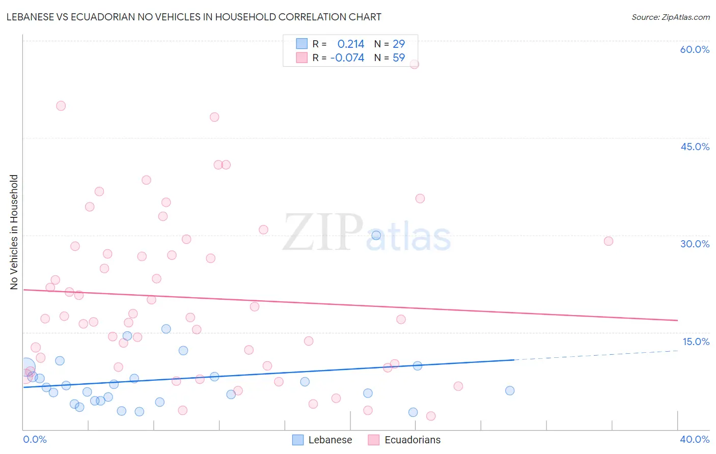 Lebanese vs Ecuadorian No Vehicles in Household