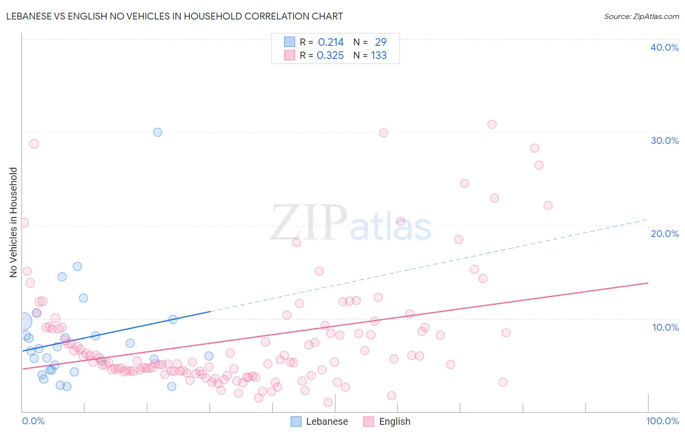 Lebanese vs English No Vehicles in Household