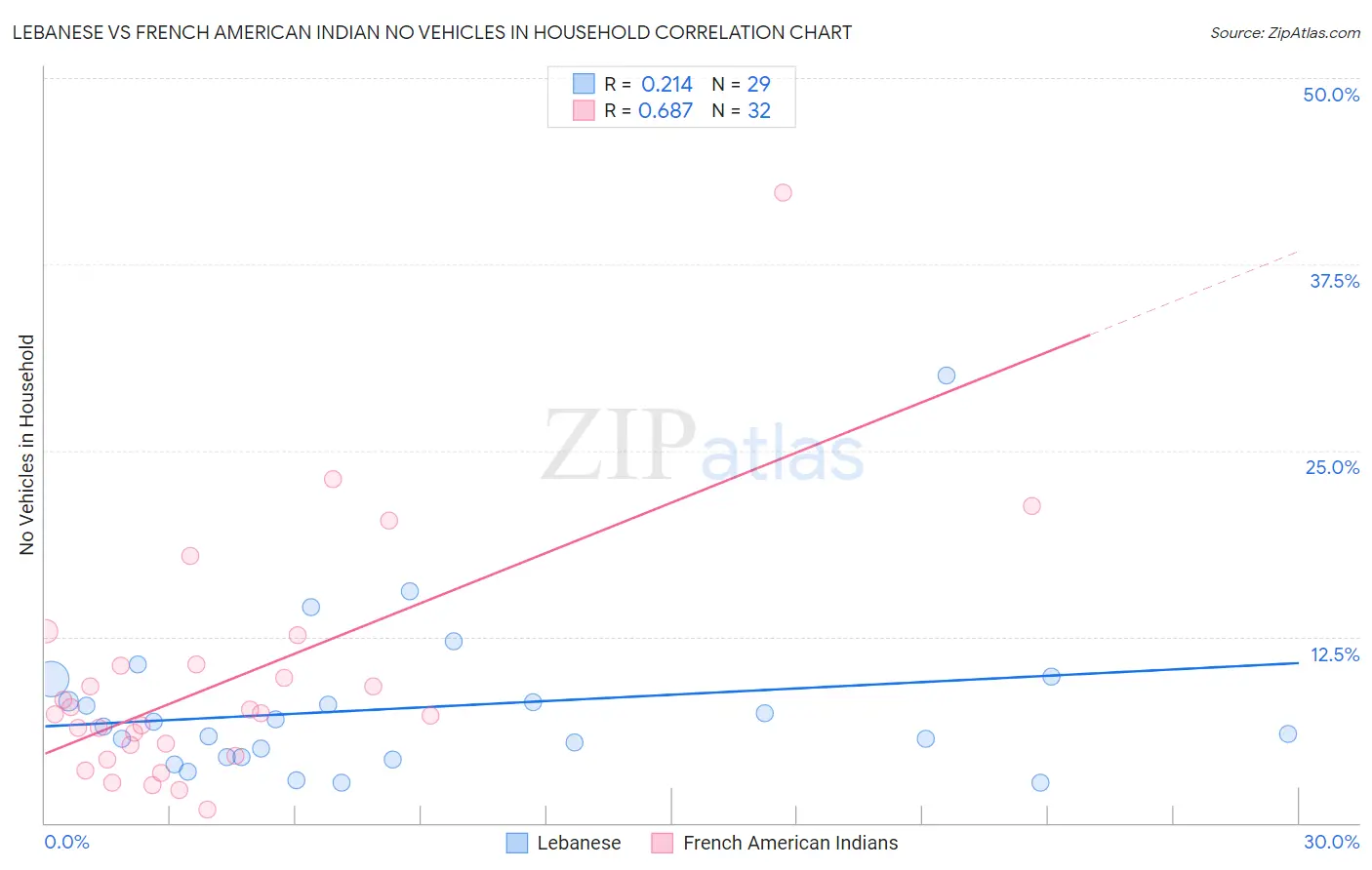Lebanese vs French American Indian No Vehicles in Household