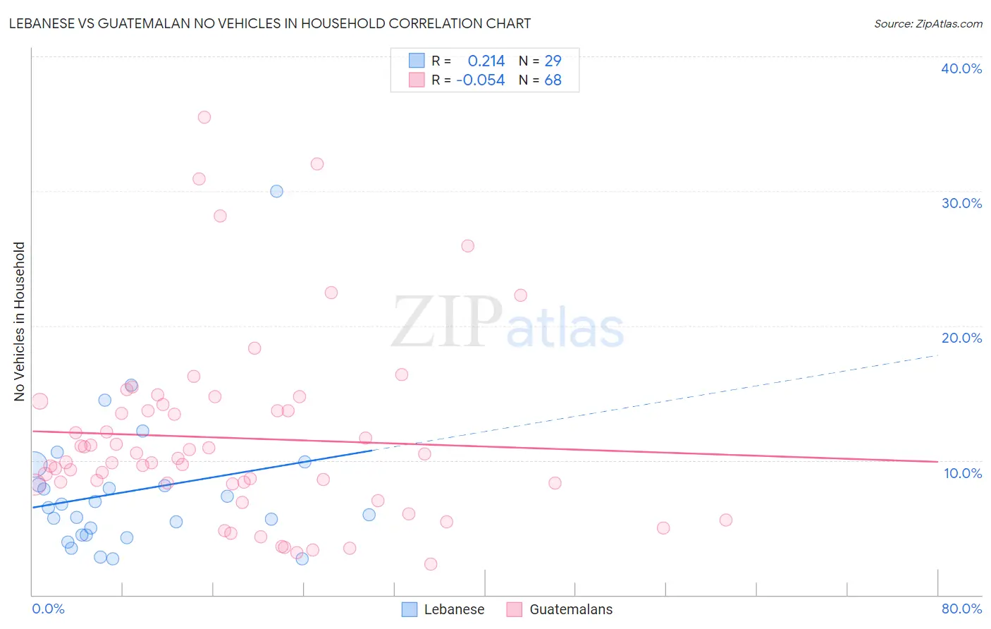 Lebanese vs Guatemalan No Vehicles in Household