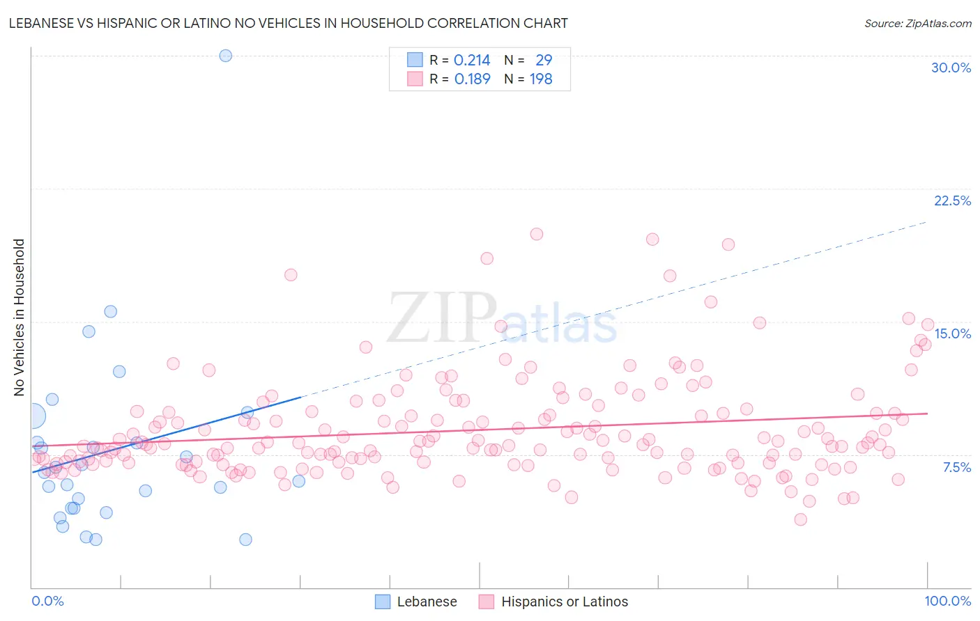 Lebanese vs Hispanic or Latino No Vehicles in Household