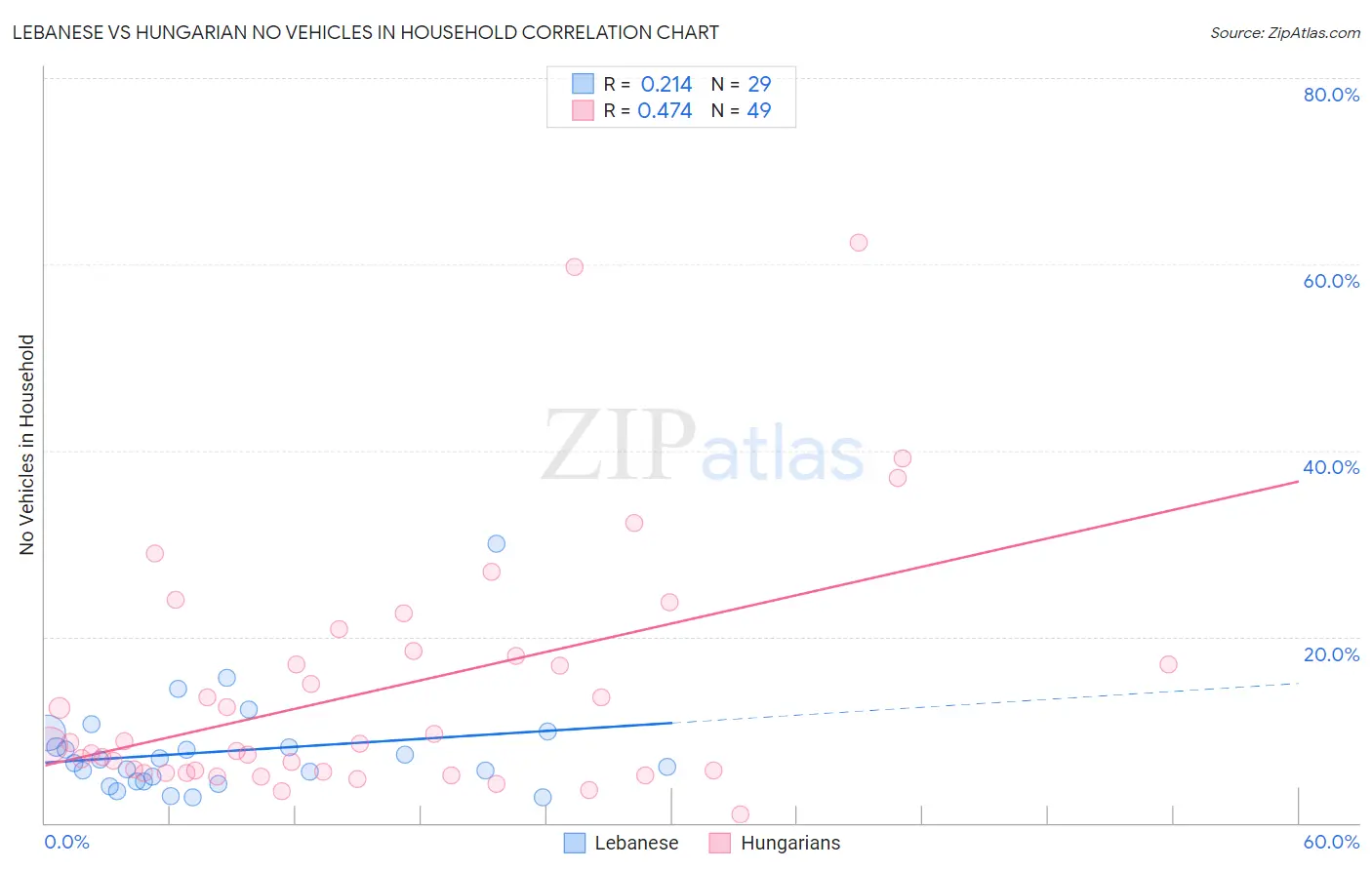 Lebanese vs Hungarian No Vehicles in Household