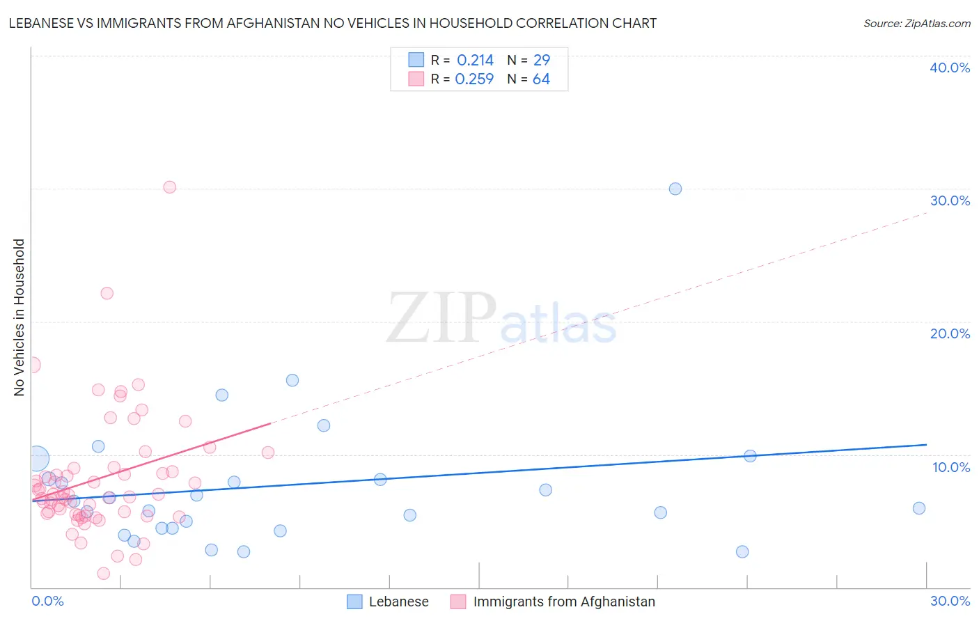 Lebanese vs Immigrants from Afghanistan No Vehicles in Household