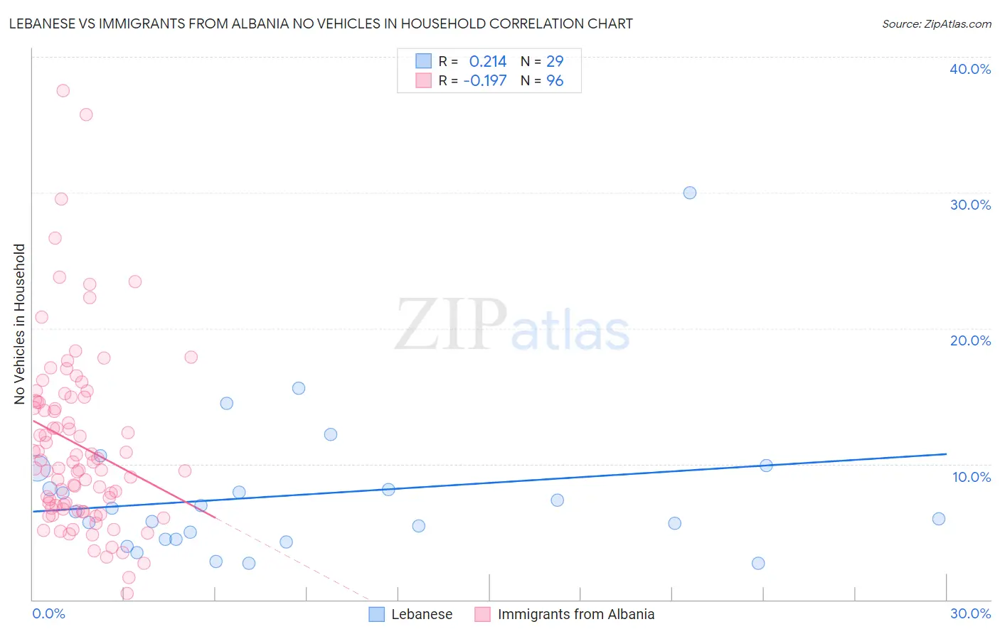 Lebanese vs Immigrants from Albania No Vehicles in Household
