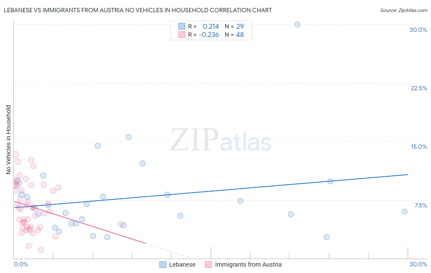 Lebanese vs Immigrants from Austria No Vehicles in Household