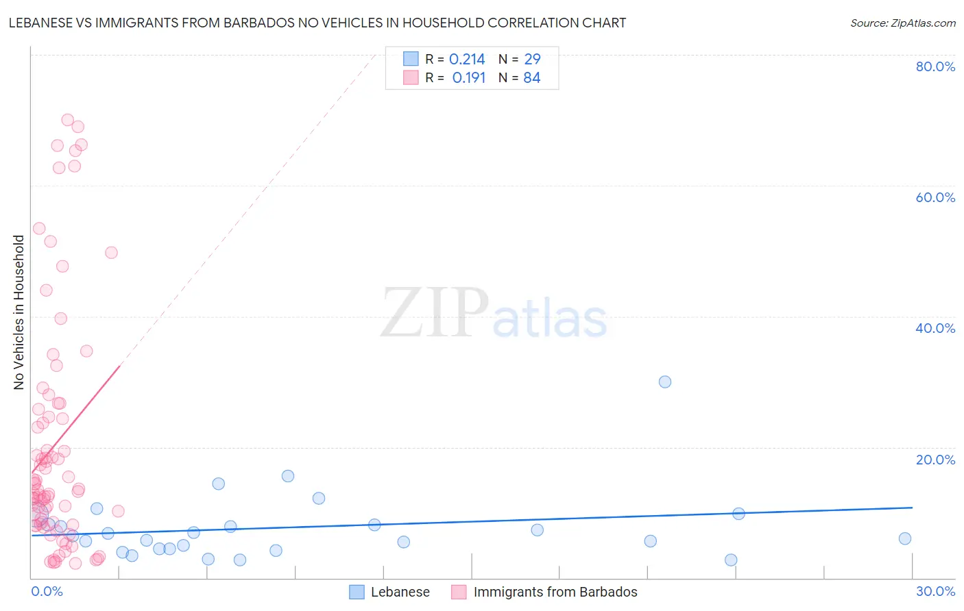 Lebanese vs Immigrants from Barbados No Vehicles in Household