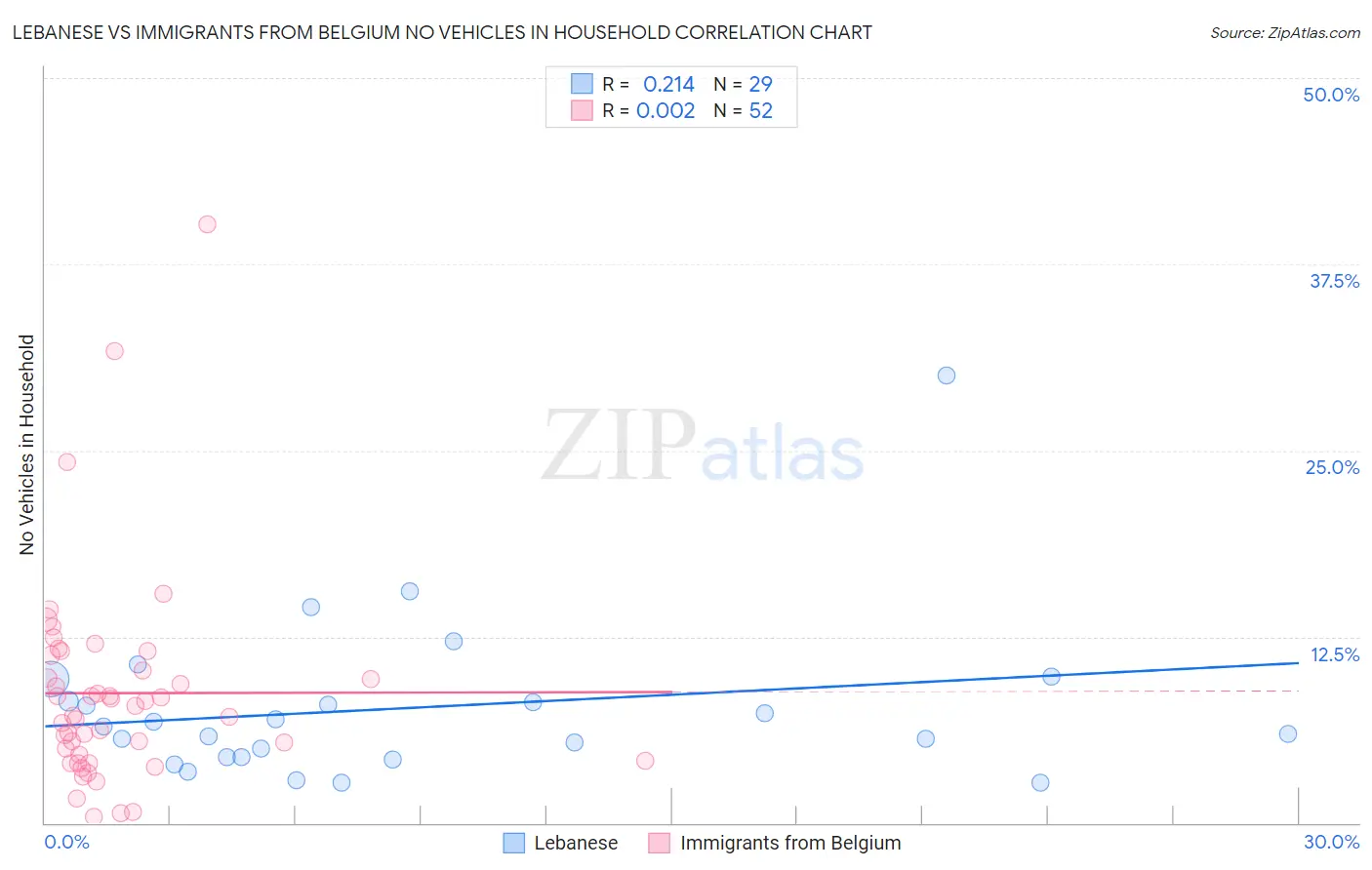 Lebanese vs Immigrants from Belgium No Vehicles in Household