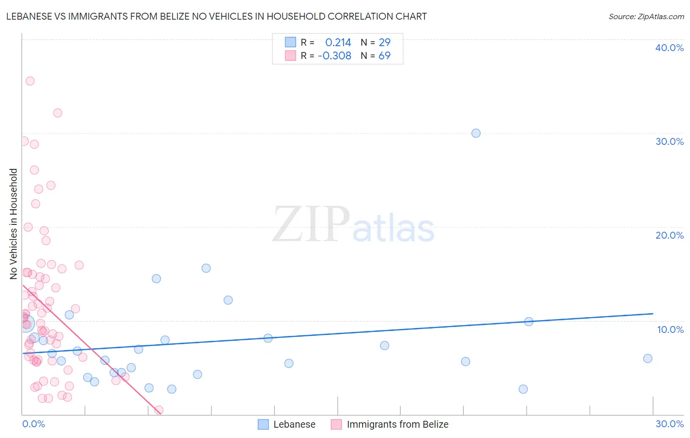 Lebanese vs Immigrants from Belize No Vehicles in Household