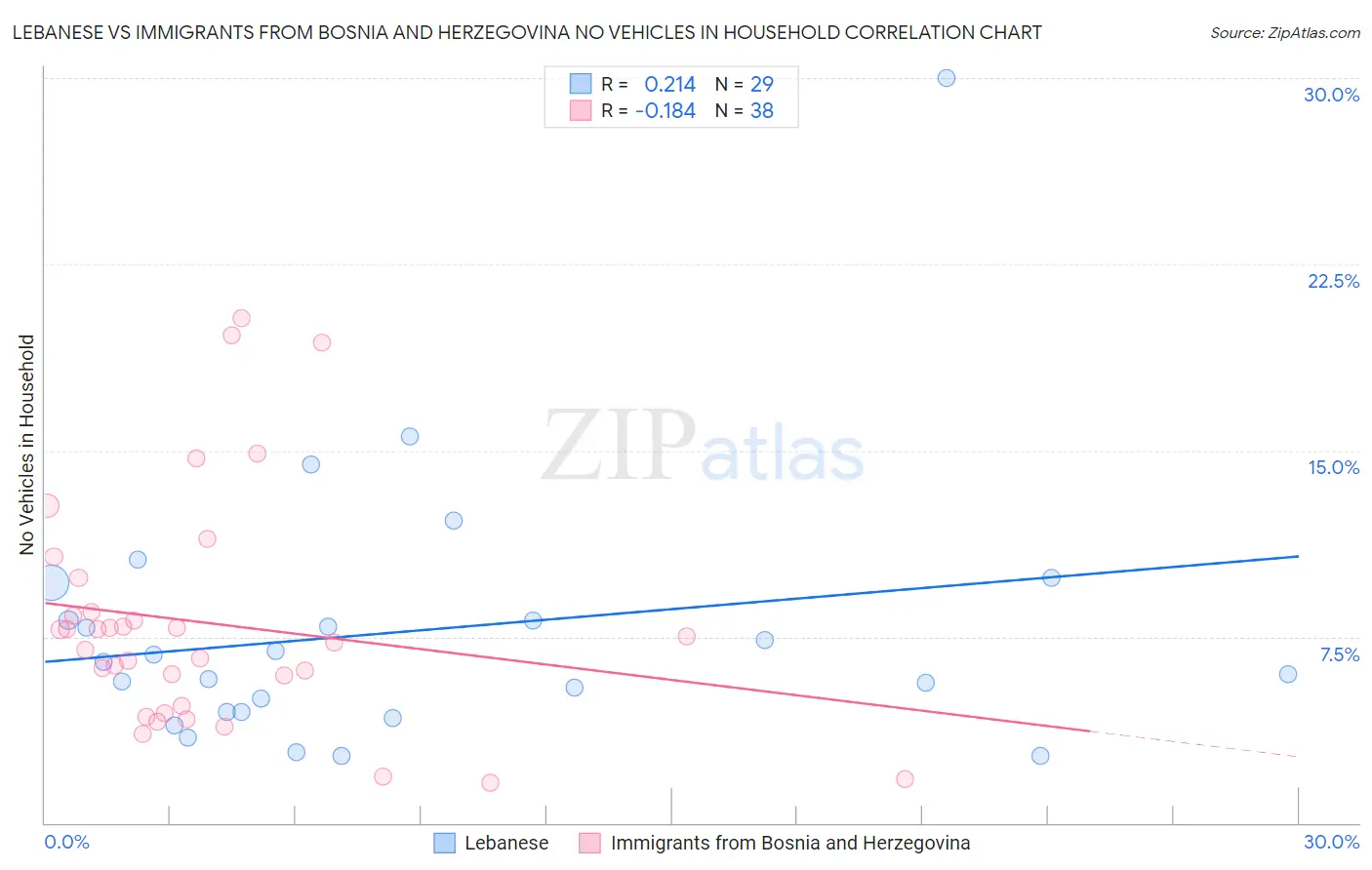 Lebanese vs Immigrants from Bosnia and Herzegovina No Vehicles in Household