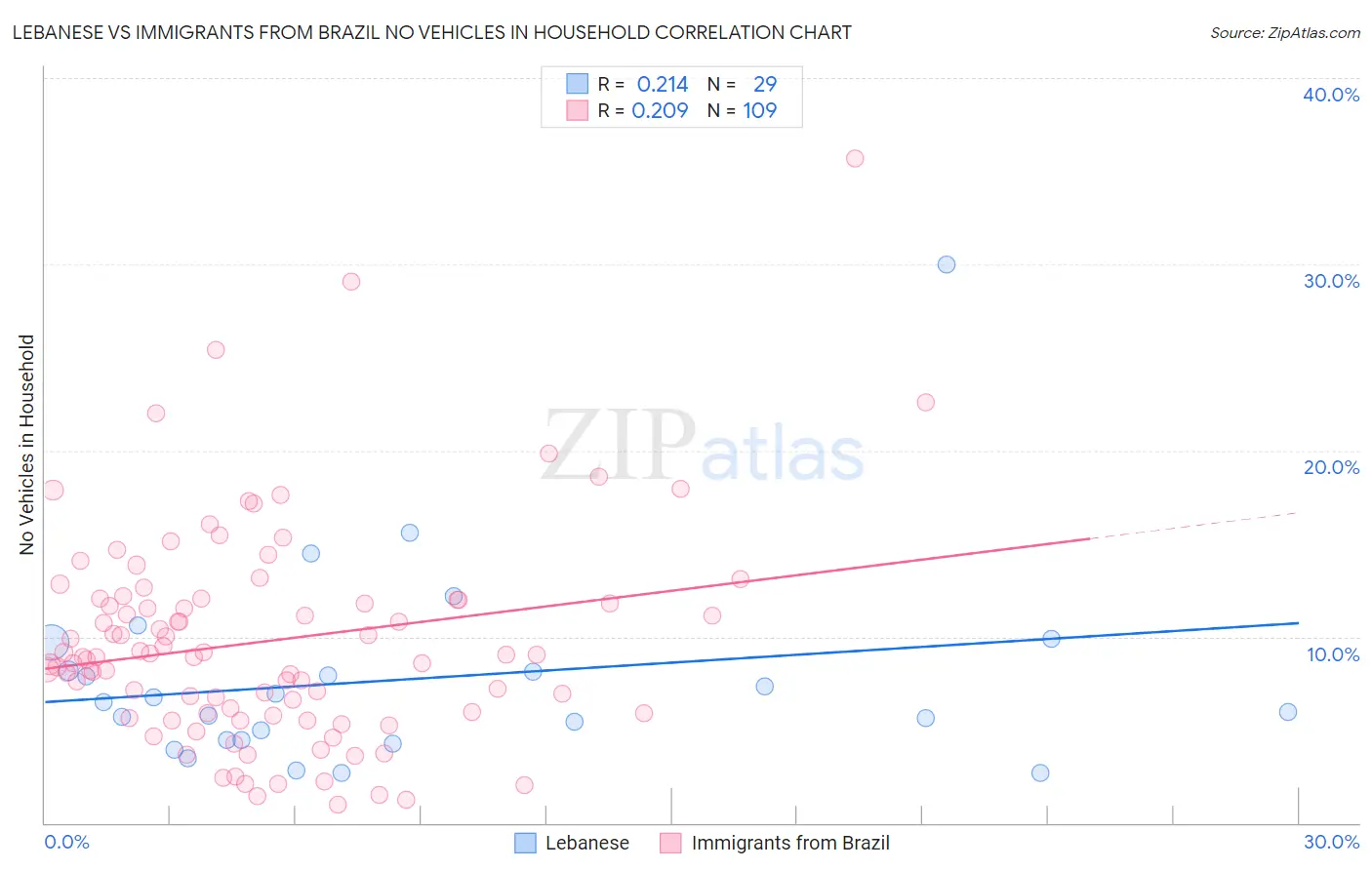 Lebanese vs Immigrants from Brazil No Vehicles in Household