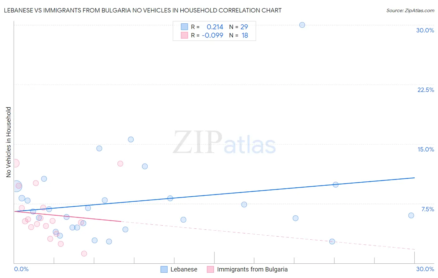 Lebanese vs Immigrants from Bulgaria No Vehicles in Household