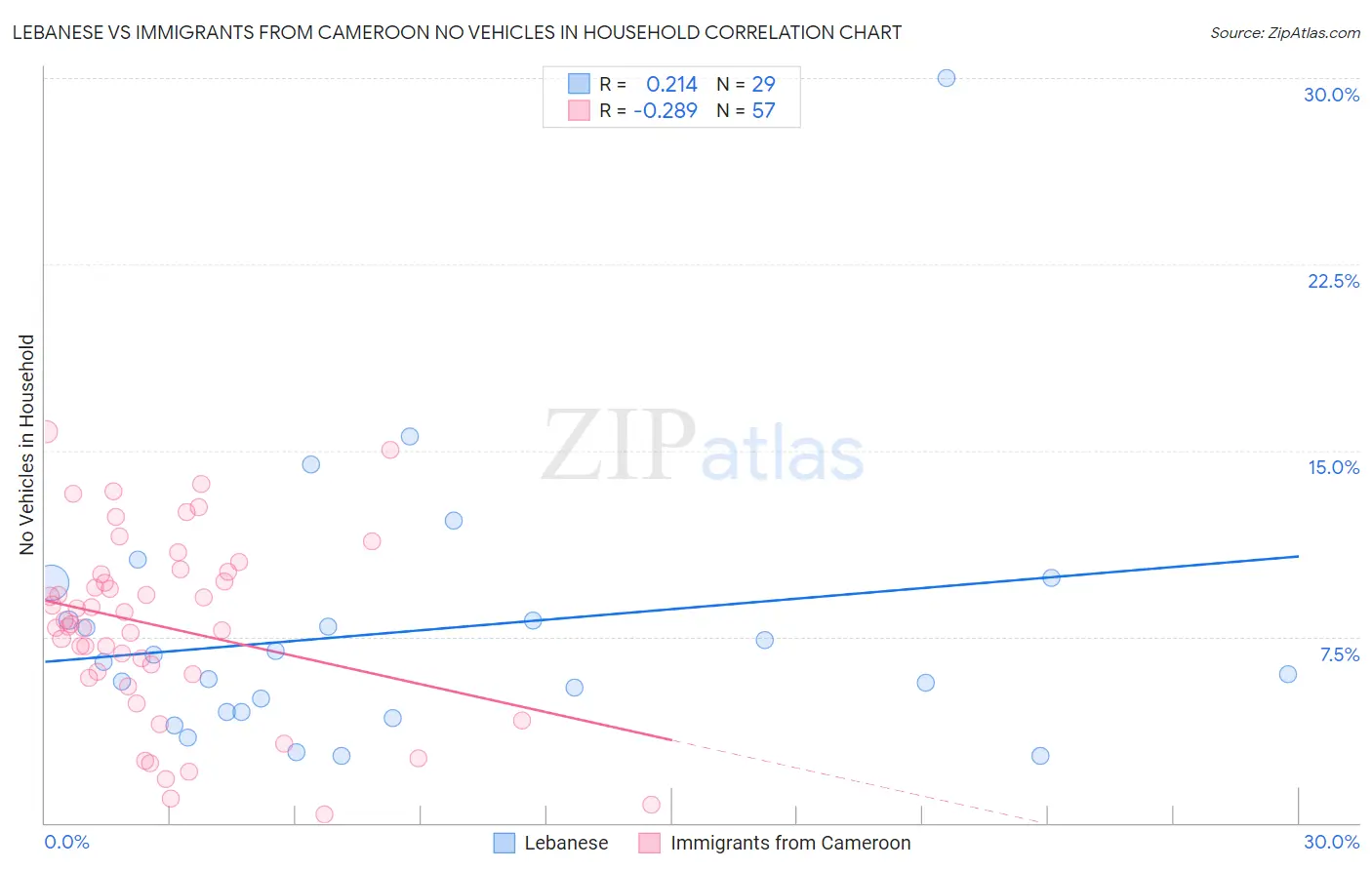 Lebanese vs Immigrants from Cameroon No Vehicles in Household