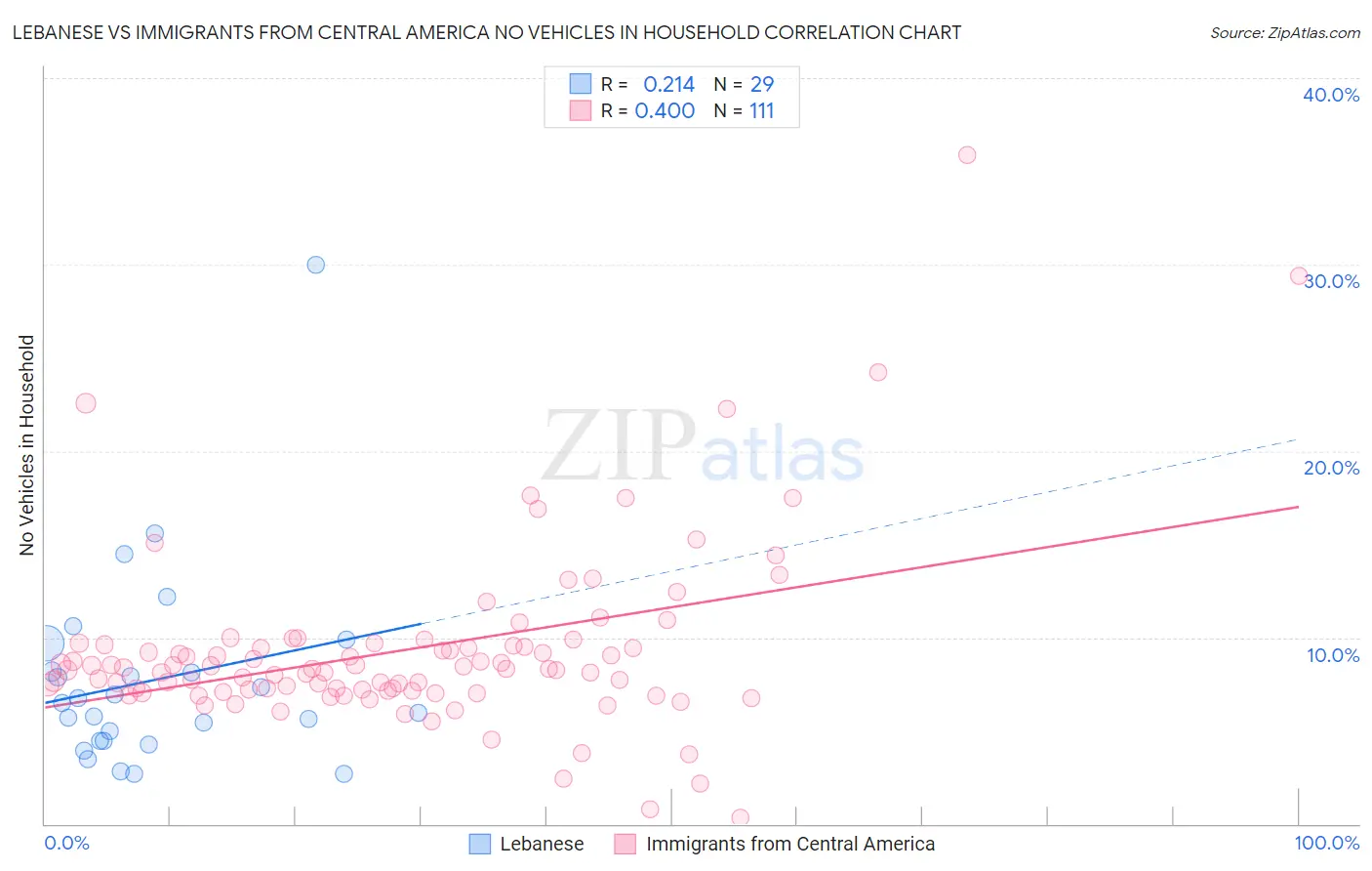 Lebanese vs Immigrants from Central America No Vehicles in Household