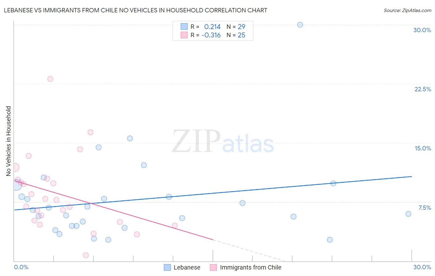 Lebanese vs Immigrants from Chile No Vehicles in Household