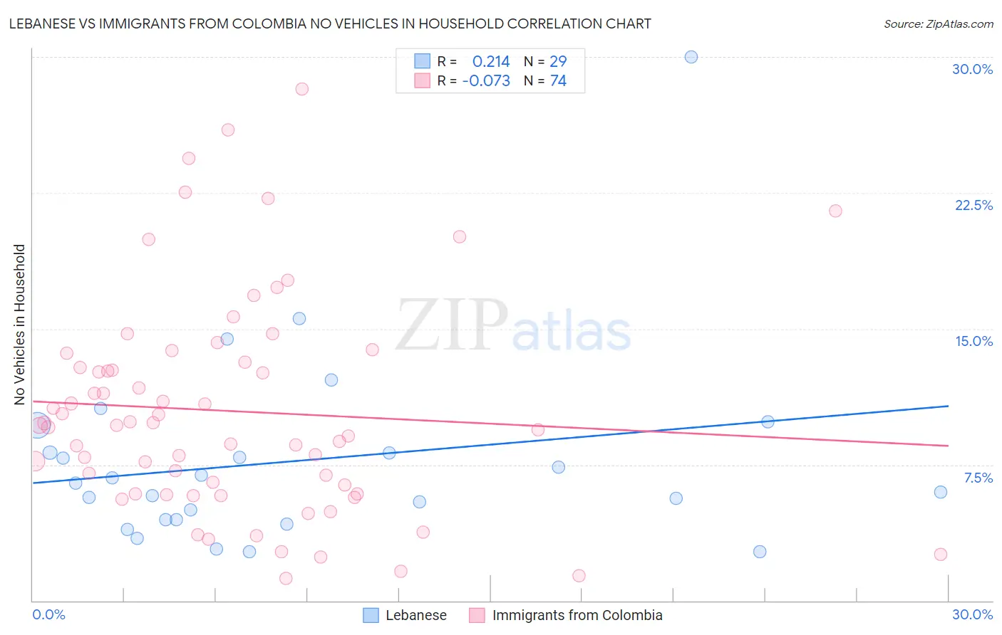 Lebanese vs Immigrants from Colombia No Vehicles in Household