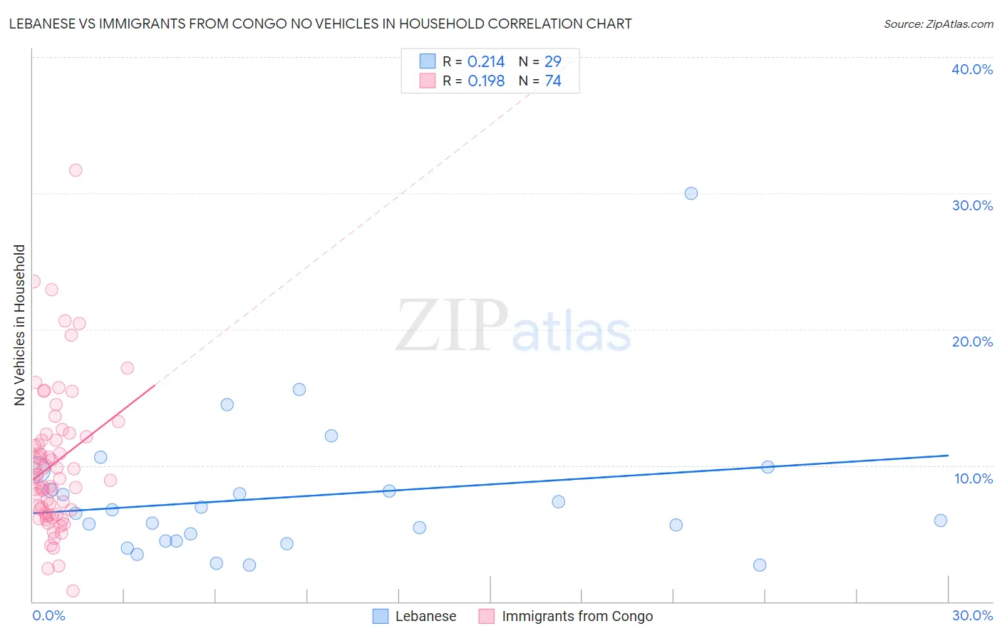 Lebanese vs Immigrants from Congo No Vehicles in Household