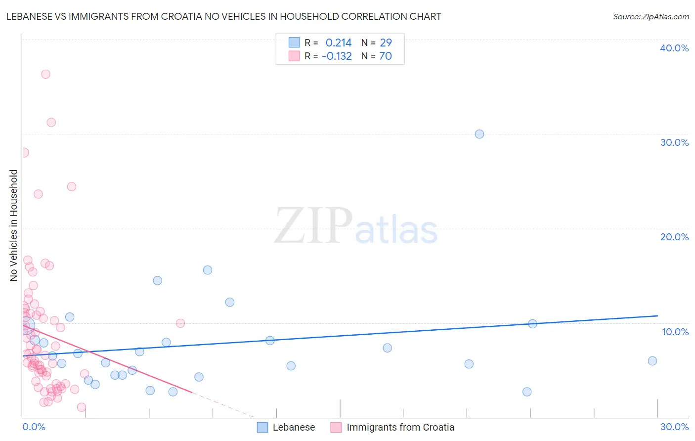 Lebanese vs Immigrants from Croatia No Vehicles in Household