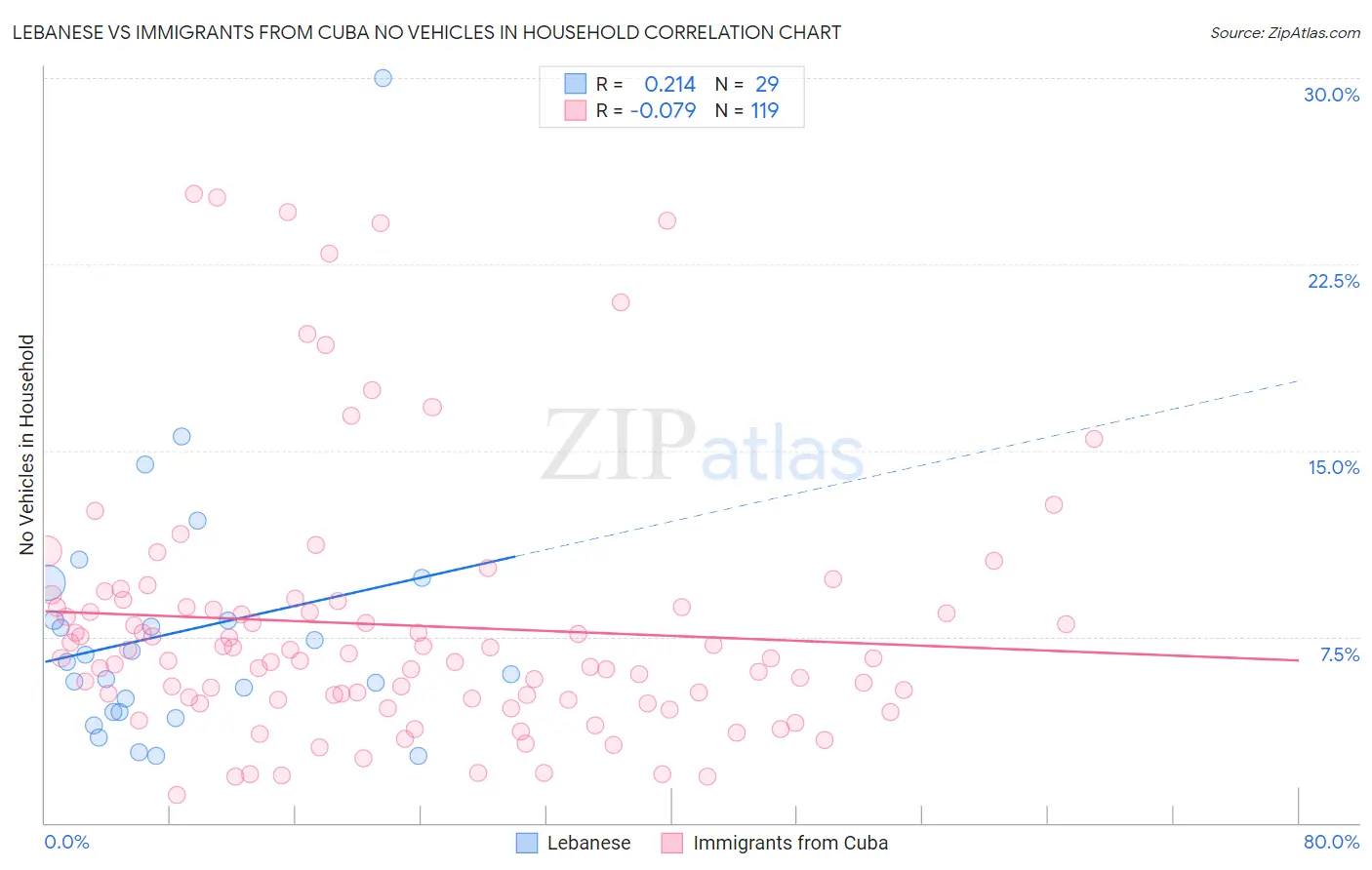 Lebanese vs Immigrants from Cuba No Vehicles in Household