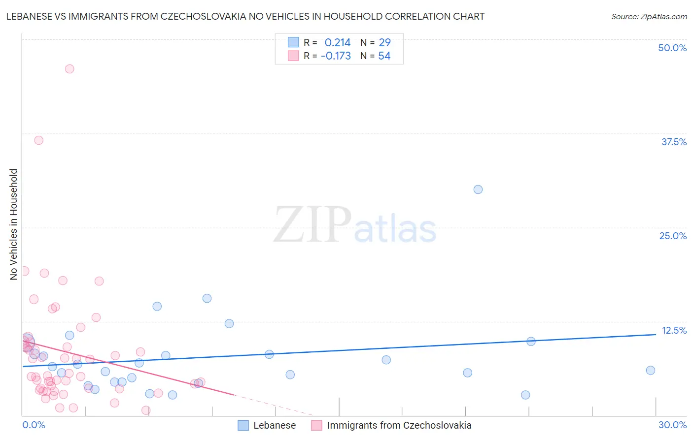 Lebanese vs Immigrants from Czechoslovakia No Vehicles in Household