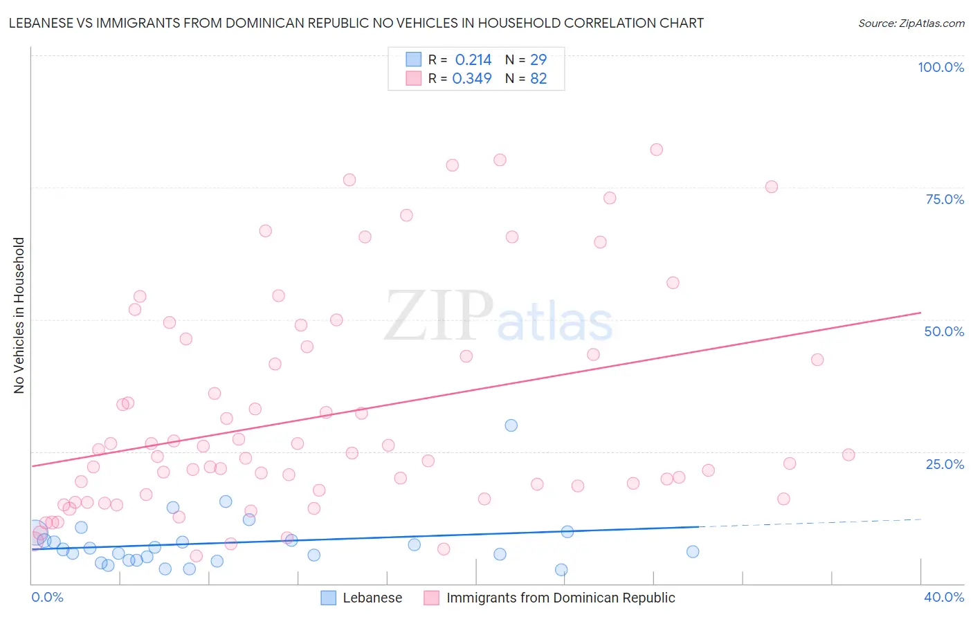 Lebanese vs Immigrants from Dominican Republic No Vehicles in Household