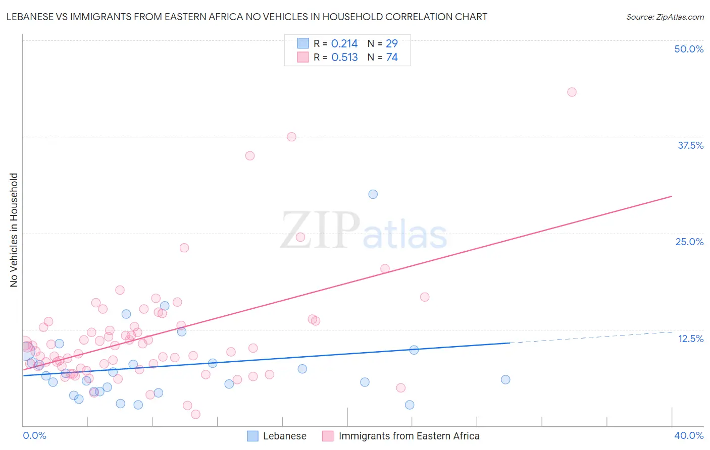 Lebanese vs Immigrants from Eastern Africa No Vehicles in Household
