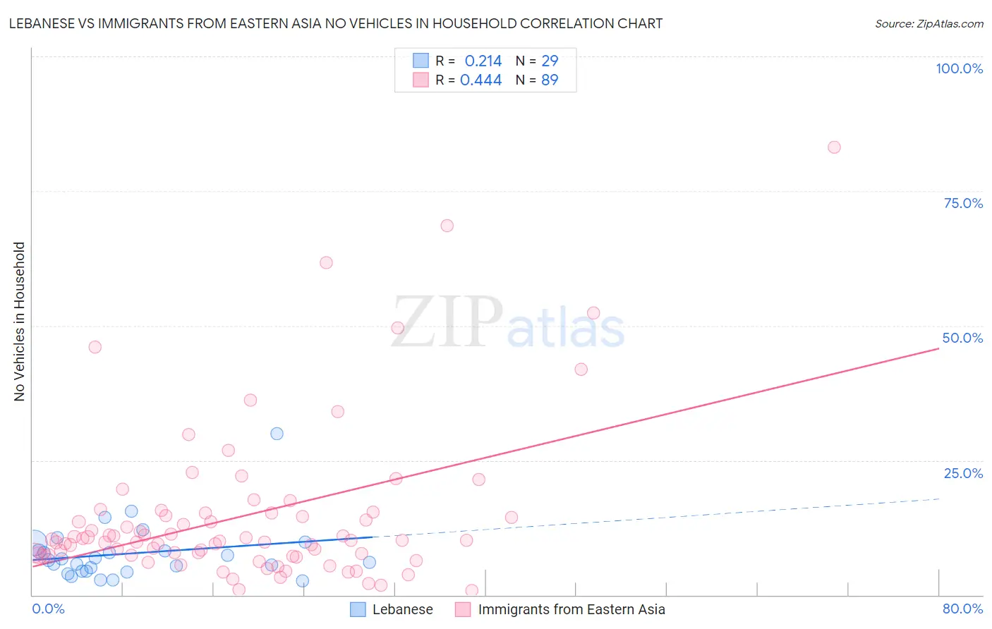 Lebanese vs Immigrants from Eastern Asia No Vehicles in Household