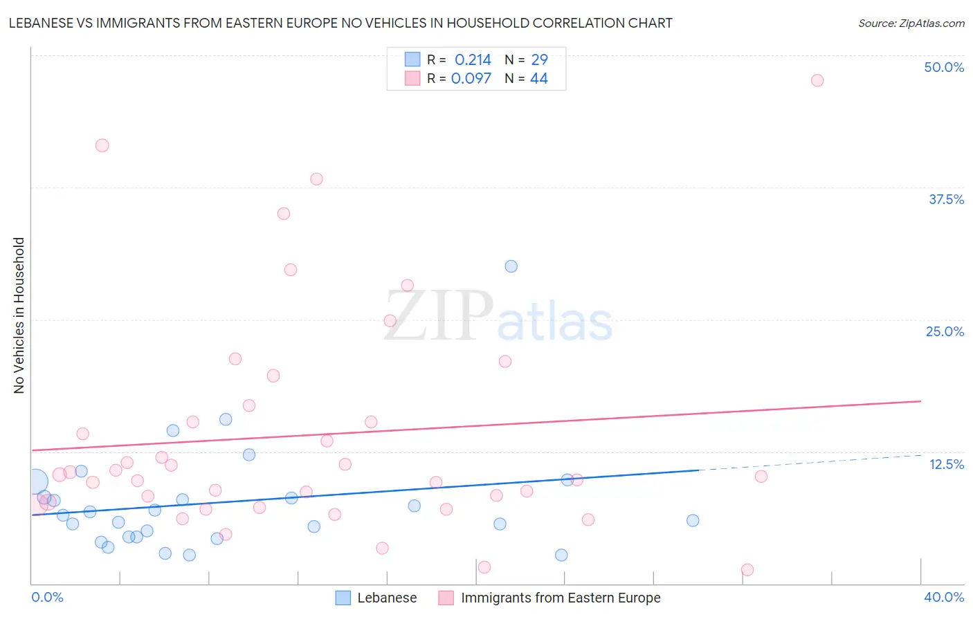 Lebanese vs Immigrants from Eastern Europe No Vehicles in Household