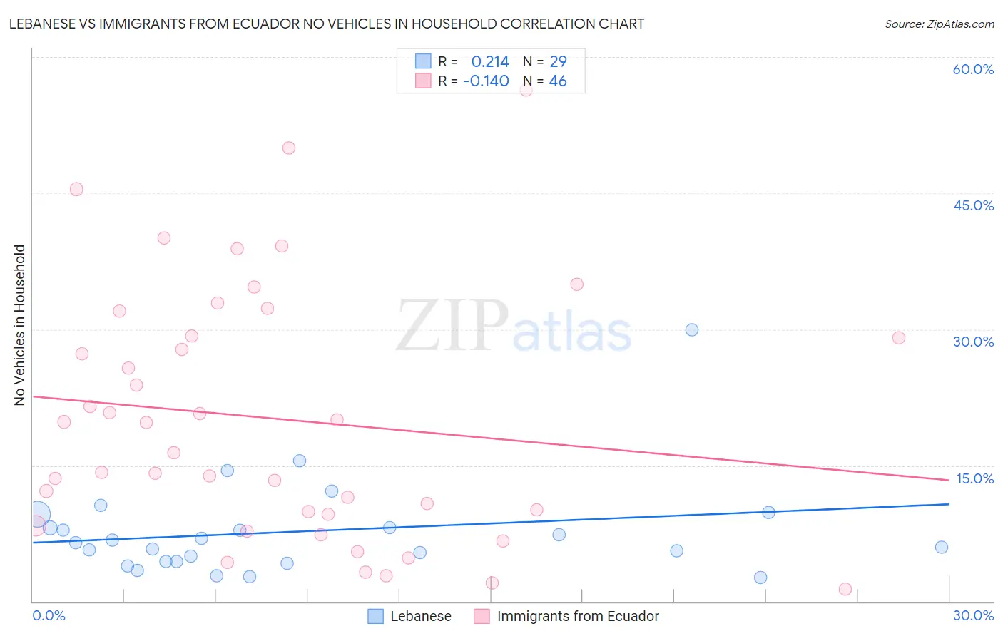 Lebanese vs Immigrants from Ecuador No Vehicles in Household