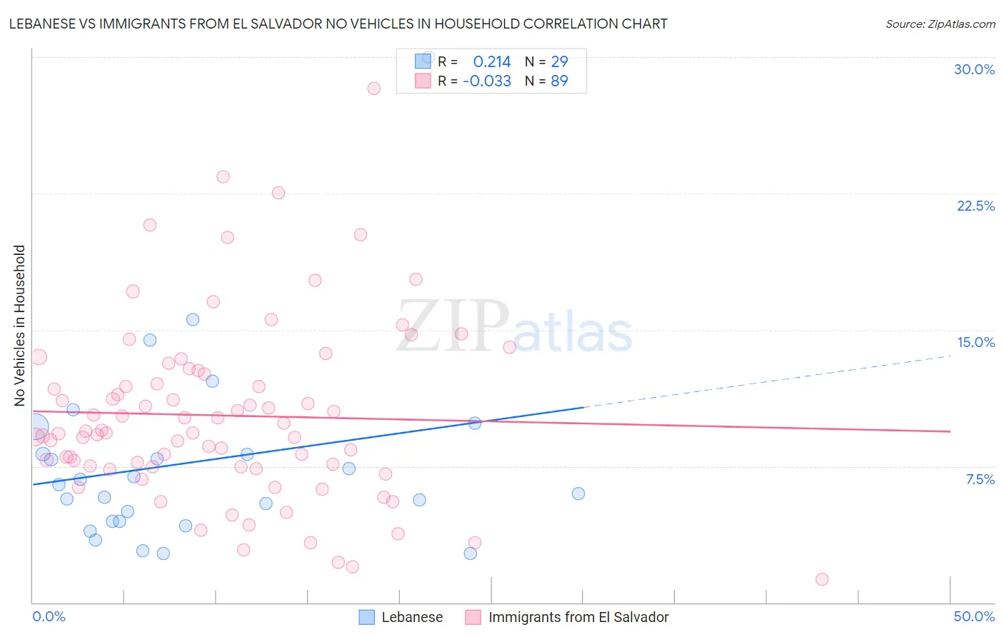 Lebanese vs Immigrants from El Salvador No Vehicles in Household