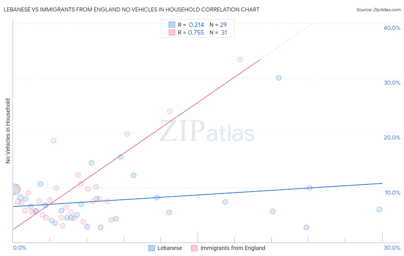 Lebanese vs Immigrants from England No Vehicles in Household