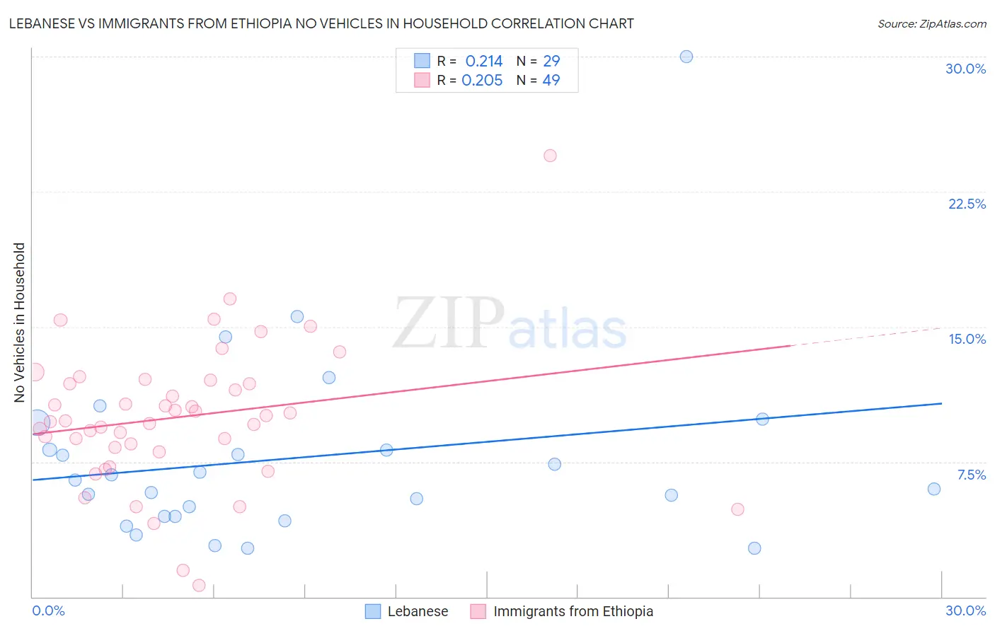 Lebanese vs Immigrants from Ethiopia No Vehicles in Household