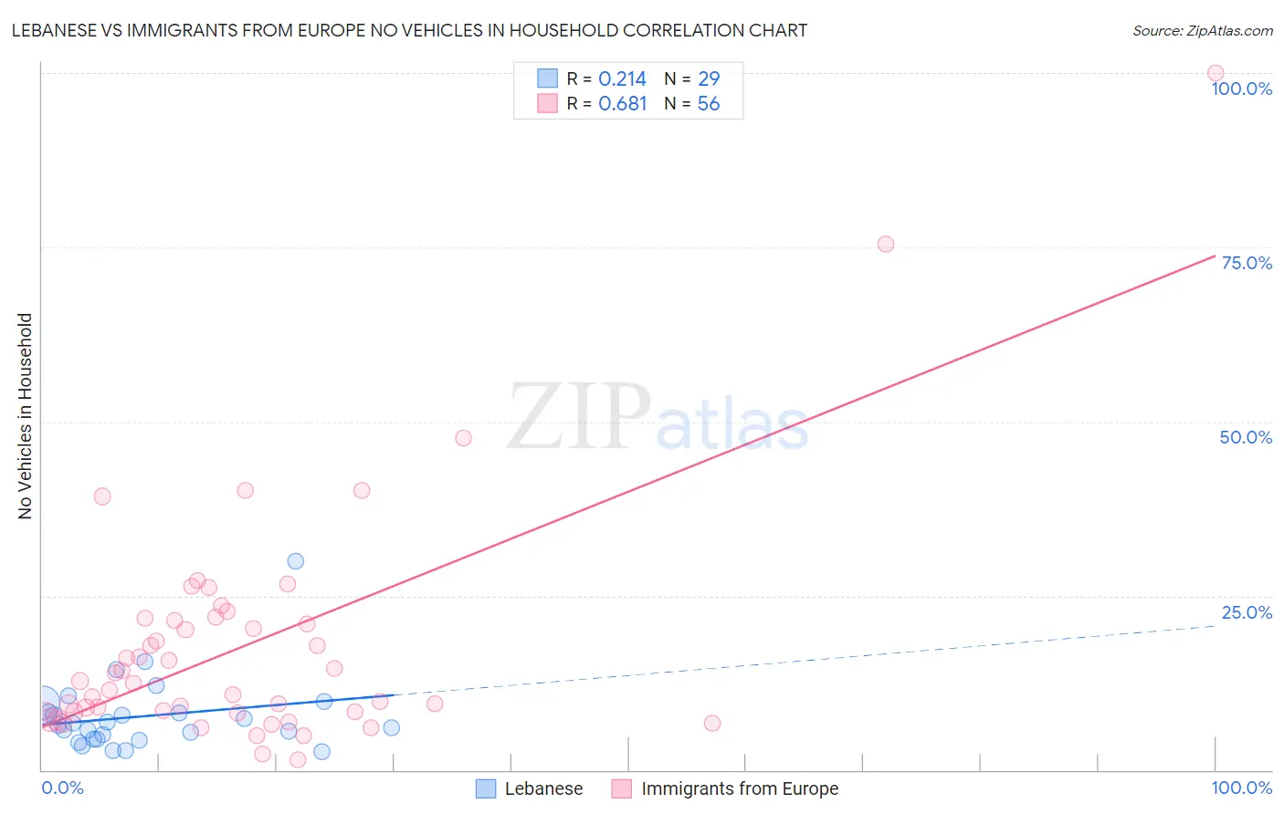 Lebanese vs Immigrants from Europe No Vehicles in Household