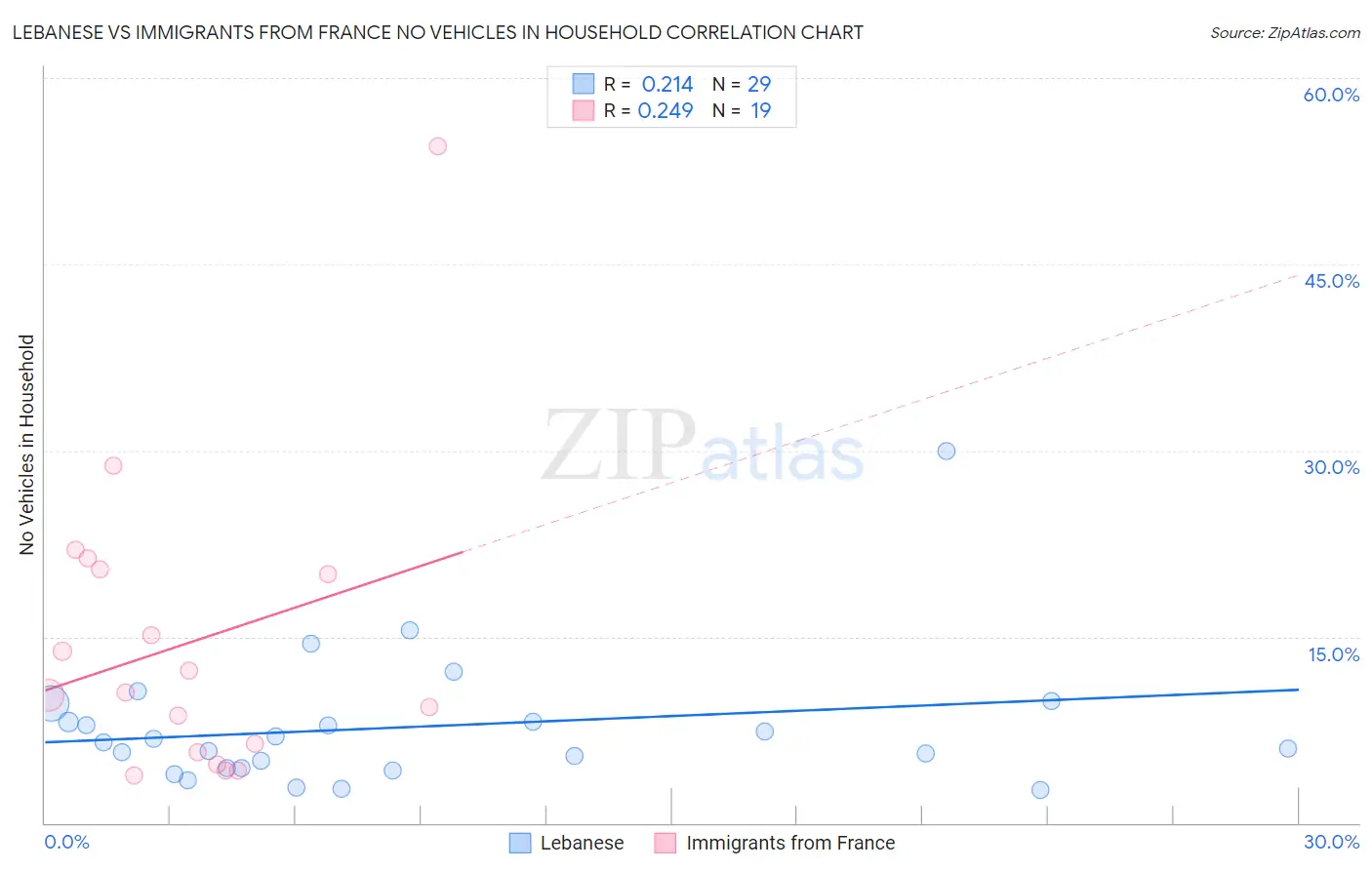 Lebanese vs Immigrants from France No Vehicles in Household
