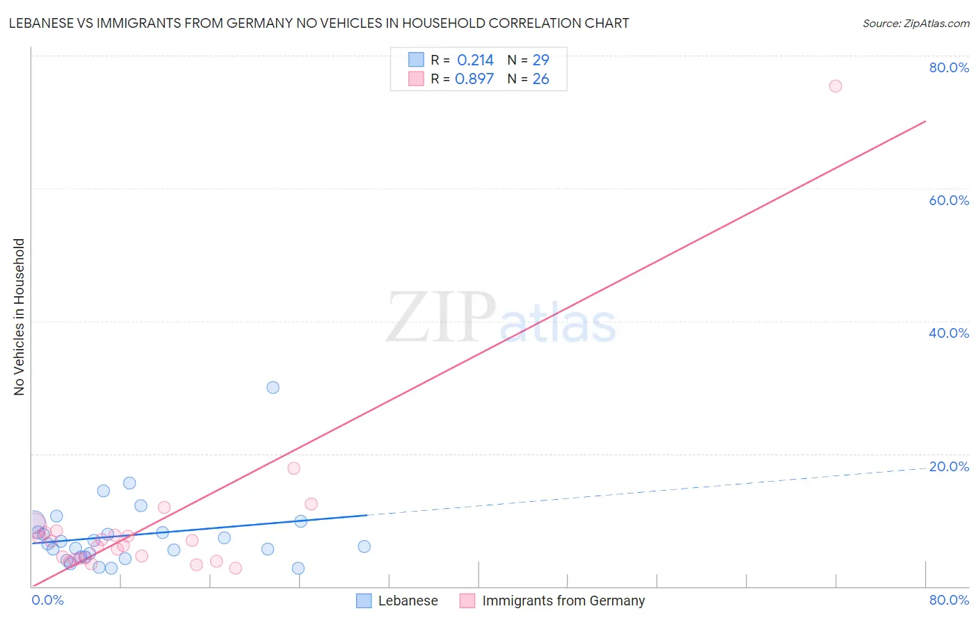 Lebanese vs Immigrants from Germany No Vehicles in Household