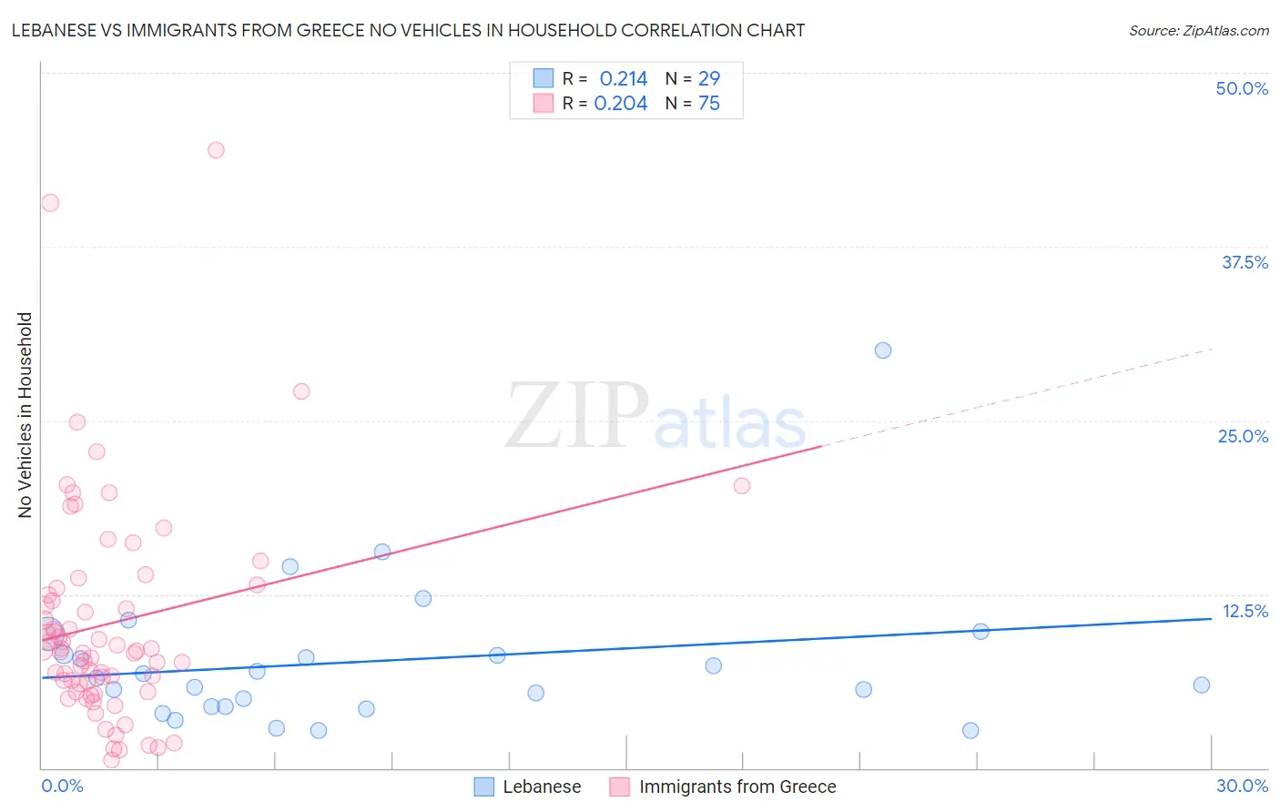 Lebanese vs Immigrants from Greece No Vehicles in Household