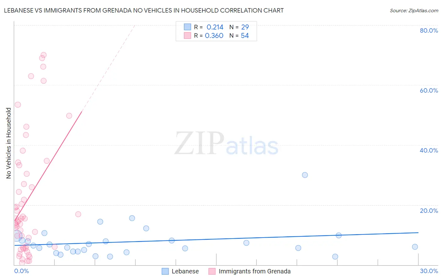Lebanese vs Immigrants from Grenada No Vehicles in Household