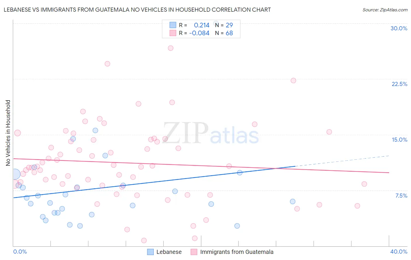 Lebanese vs Immigrants from Guatemala No Vehicles in Household